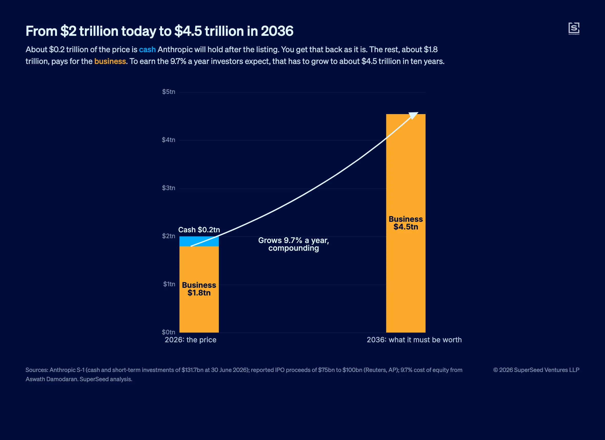 Chart: a $2 trillion valuation, less more than $200 billion of cash, compounding at 9.7% a year to about $4.5 trillion in 2036