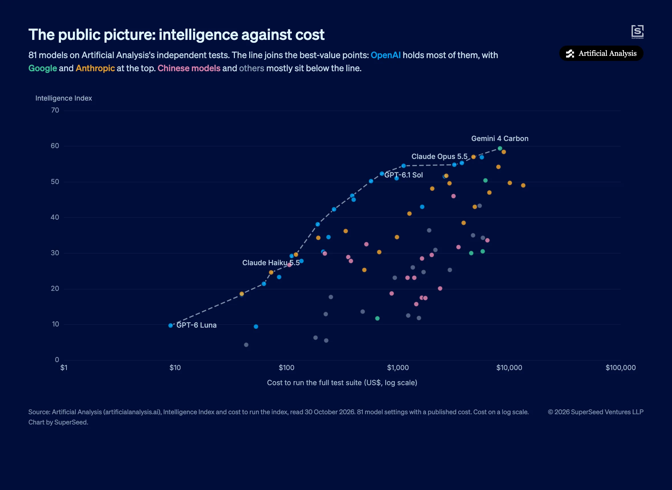 Chart from Artificial Analysis data: intelligence against cost per model, with OpenAI holding 12 of the 18 best-value points and Gemini 4 Carbon and Opus 5.5 at the top