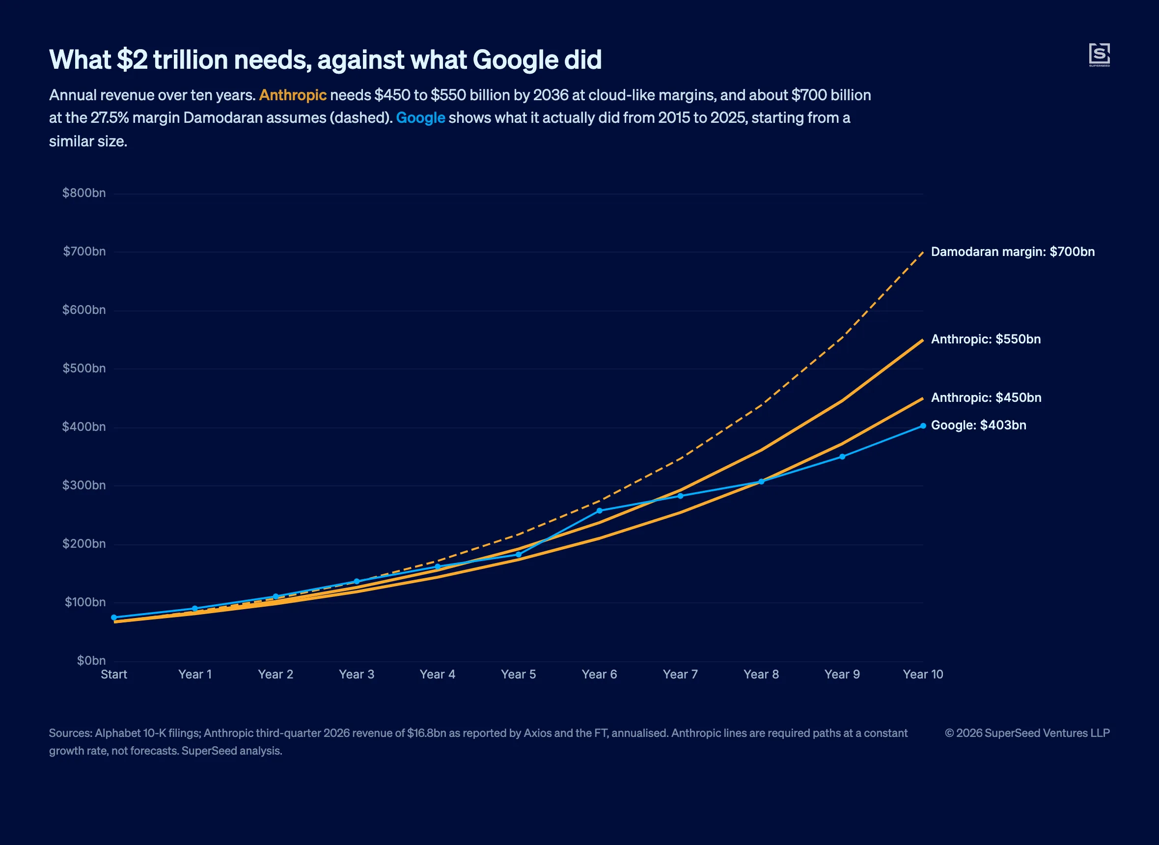Chart: Anthropic needs revenue of $450 to $550 billion by 2036, growth of 21% to 23% a year; Google grew from $75 billion to $403 billion between 2015 and 2025, 18% a year