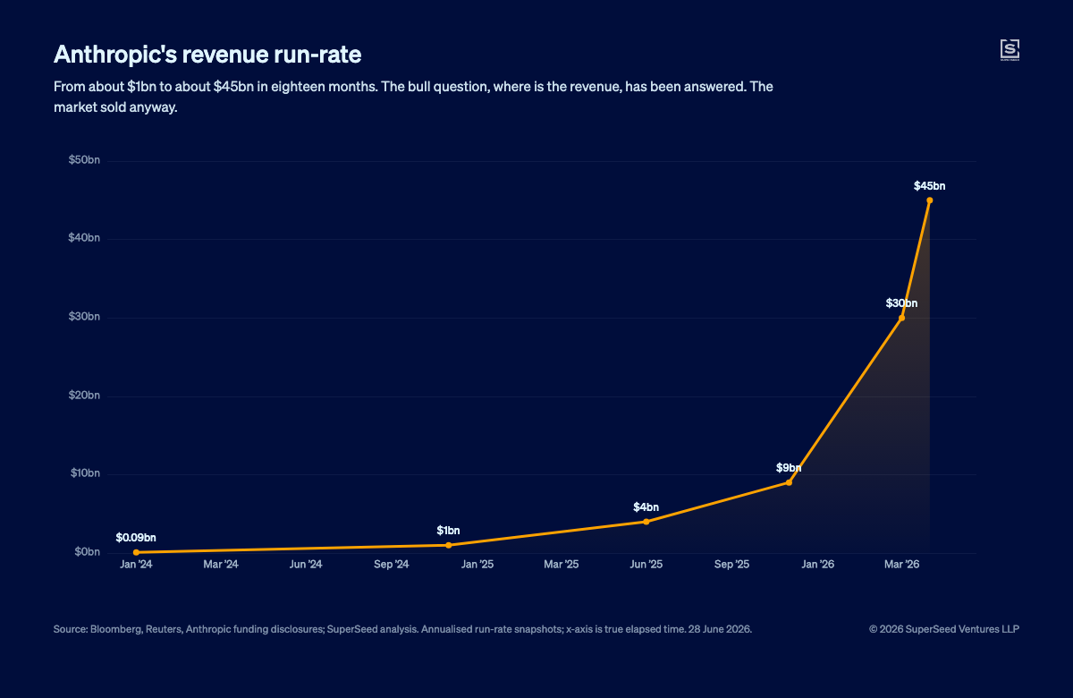 Anthropic’s revenue run-rate: from about $1bn to roughly $45bn in eighteen months.