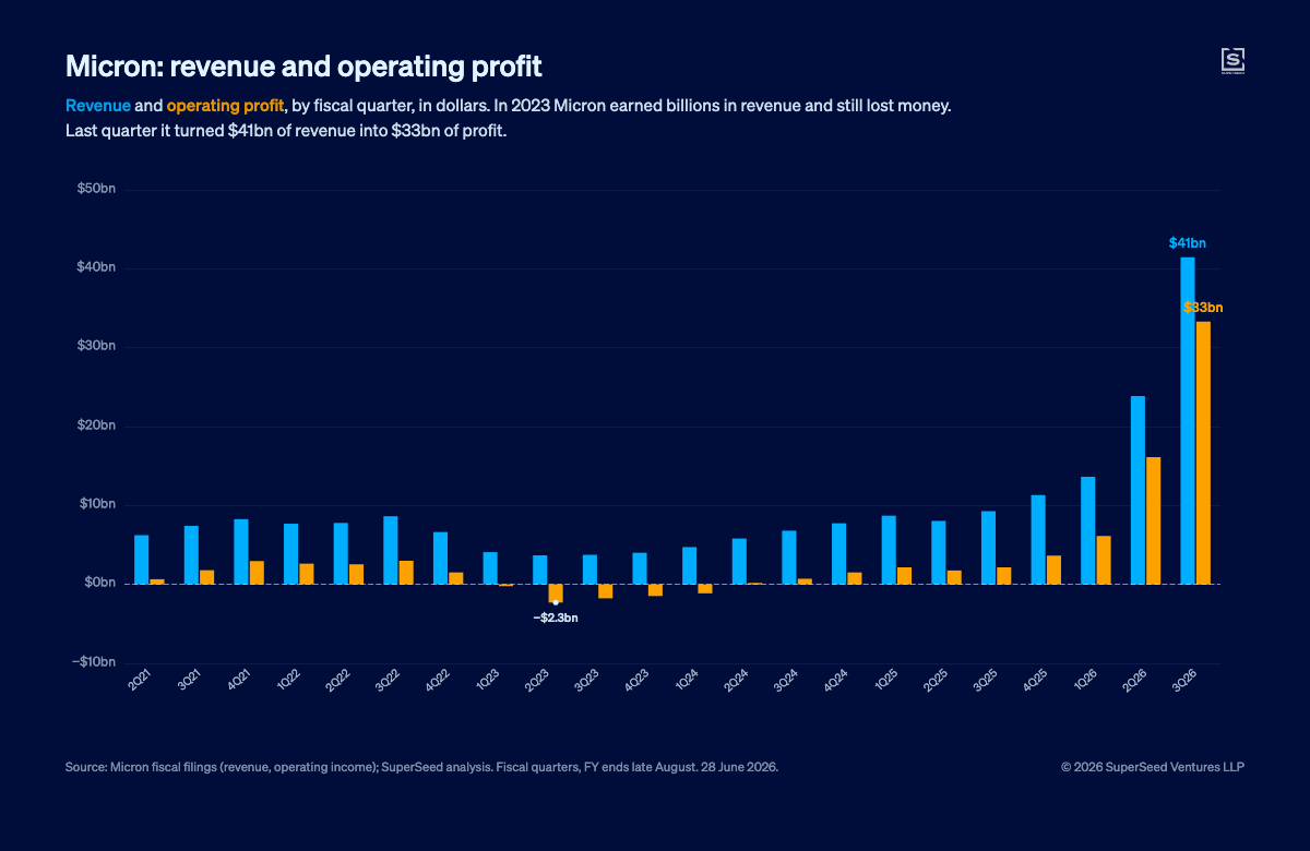 Micron’s record week, and the share price the market would not lift.
