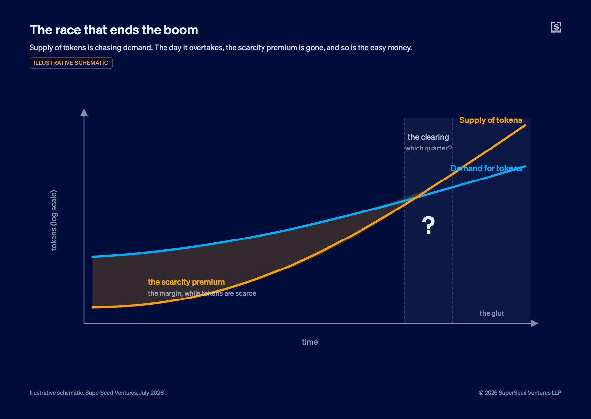 The two curves: demand for tokens against the cost of making one. The boom cools where they cross.