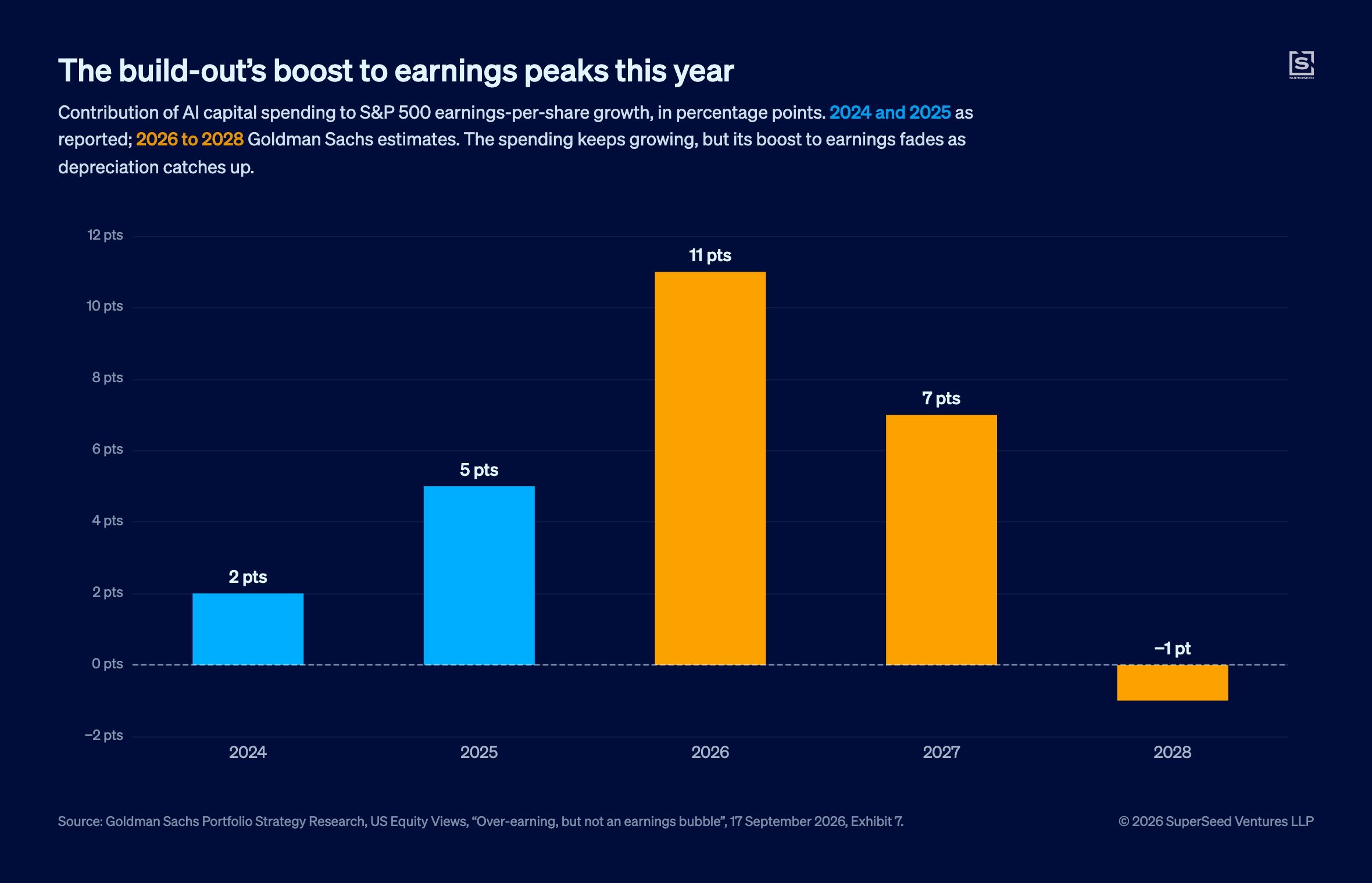 Chart: AI capital spending's contribution to S&P 500 earnings growth, 2024 to 2028, peaking at 11 percentage points in 2026 (Goldman Sachs)