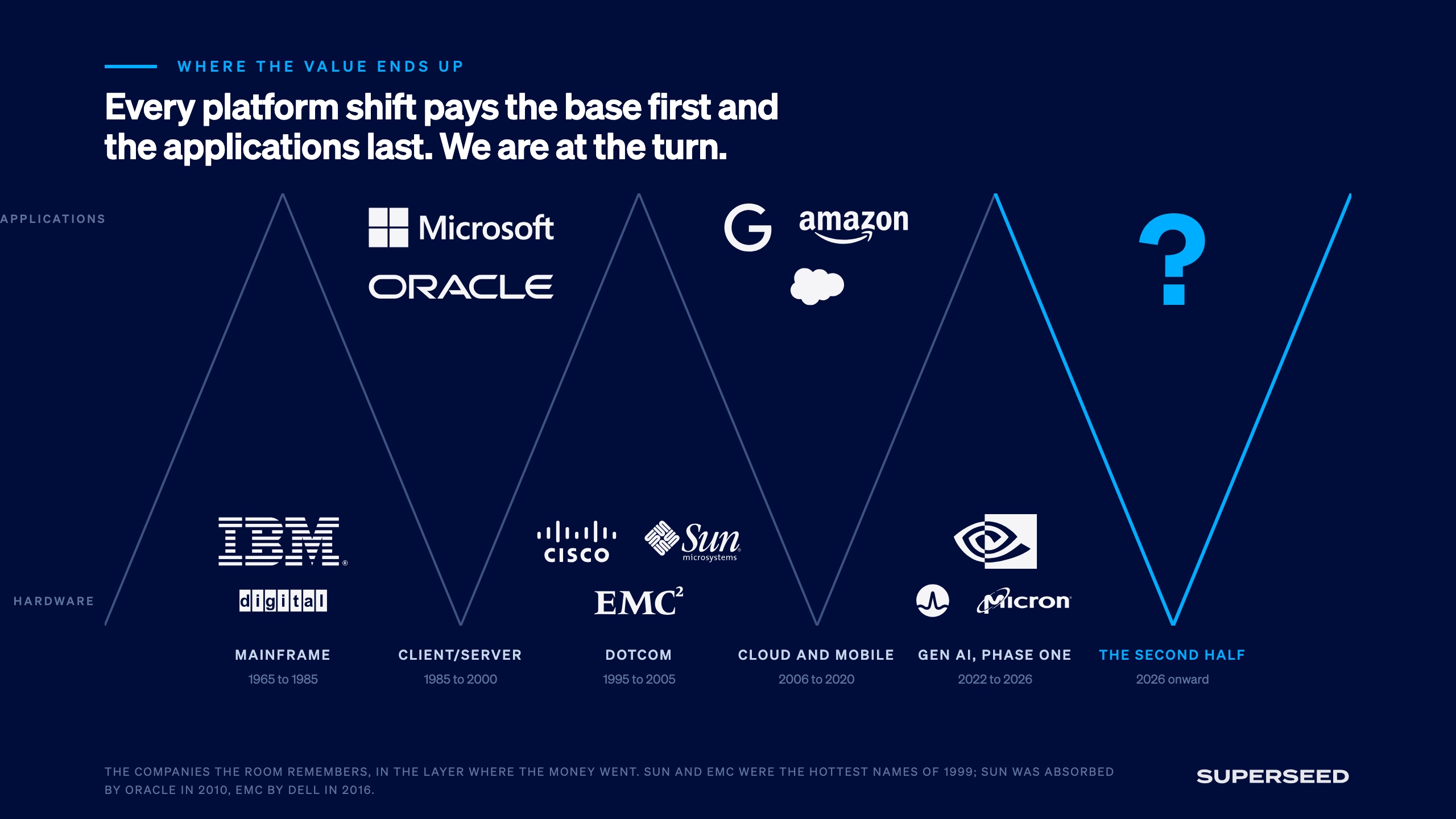 Chart: where the value ends up. Every platform shift pays the hardware base first and the applications last, from mainframes to generative AI; the second half starts in 2026.